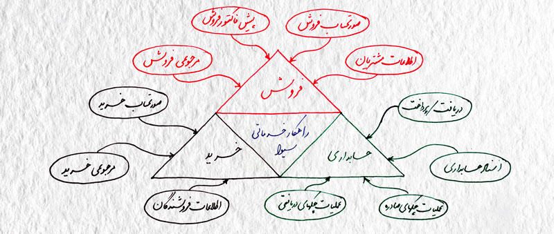 نرم افزار حسابداری و بازرگانی